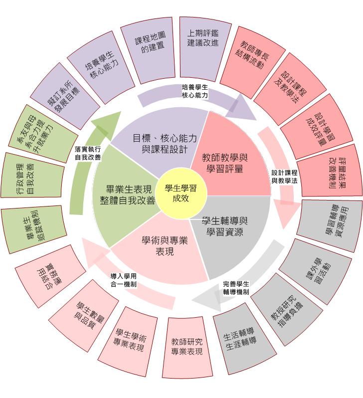 本校推動系所自我評鑑