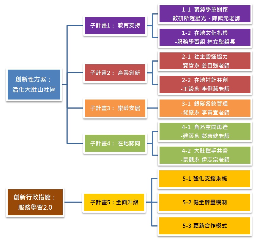 賀！本校「以社區為基礎的服務學習創新方案」獲教育部青年發展署補助