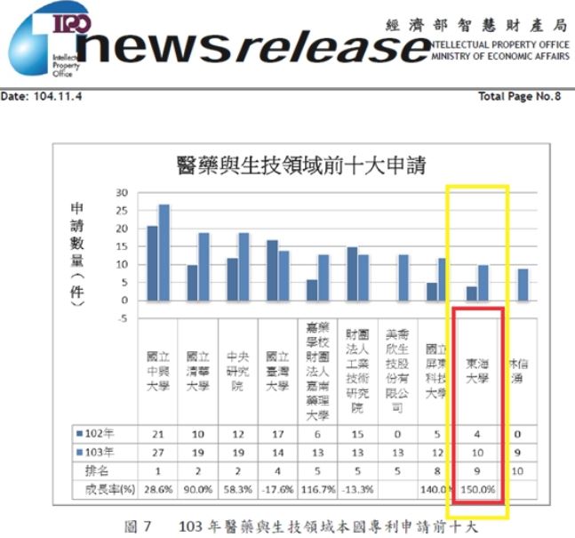 東海大學「醫藥與生技領域」專利申請　榮登全國第9！